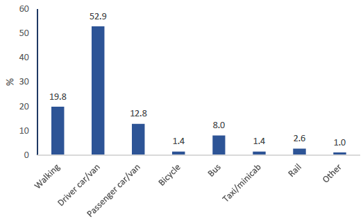 Figure 2: Modal share of all journeys, 2018