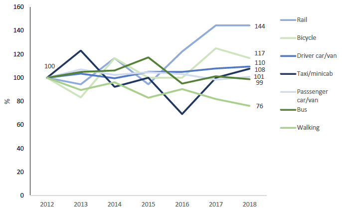 Figure 3: Indexed modal share of journeys, 2012-2018 (2012=100)