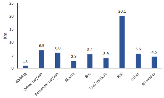 Figure 15: Average (median) distance by method of transport, 2018