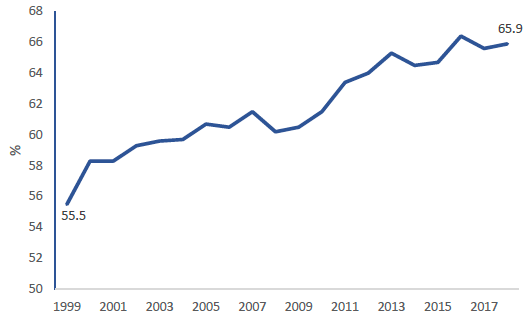 Figure 25: Percentage of cars stages with a single occupant, 1999-2018