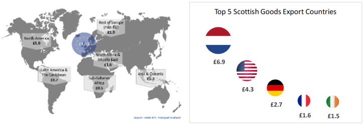 Figure 1: Destinations and Values of Scotland's Exports and Top 5 Export countries (£ billions), 2018