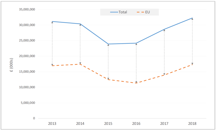 Figure 2: Scottish Exports: EU vs. Non-EU