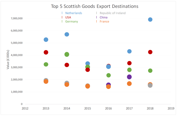 Figure 3: Top 5 Scottish Goods Export Destinations over time, 2013-2018