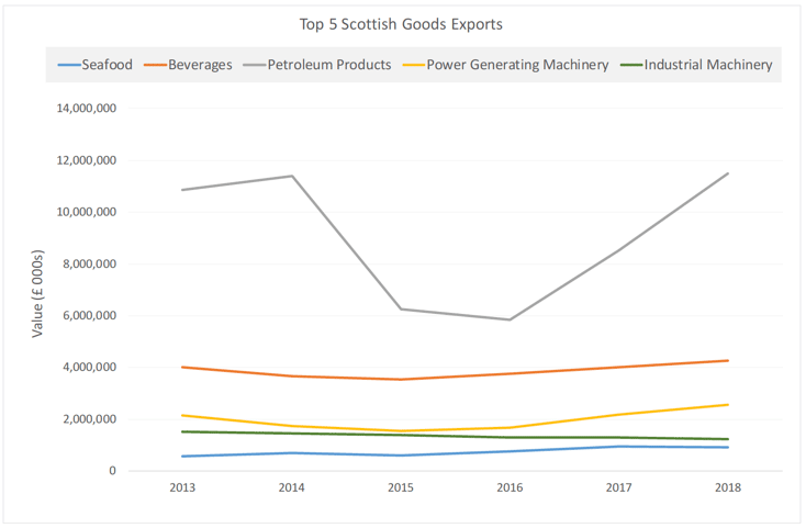 Figure 4: Top 5 Scottish Goods Exports by value, 2018