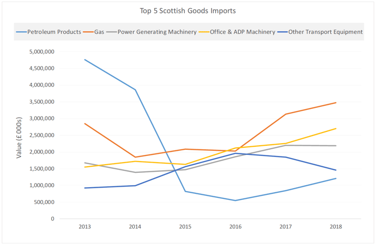 Figure 6: Top 5 Scottish Goods Imports, 2018