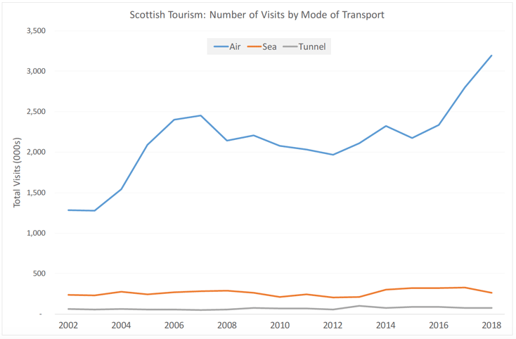 Figure 7: Scottish Tourism: Number of Visits to Scotland by Mode of Transport