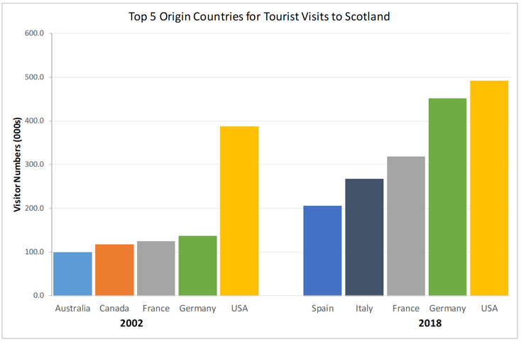 Figure 8: Top 5 Countries of origin for tourist visits to Scotland over time