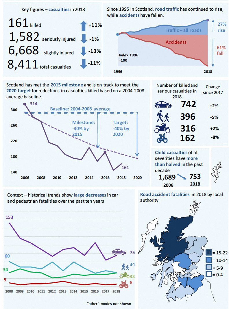 Reported Road Casualties 2018 – Key Points and Trends