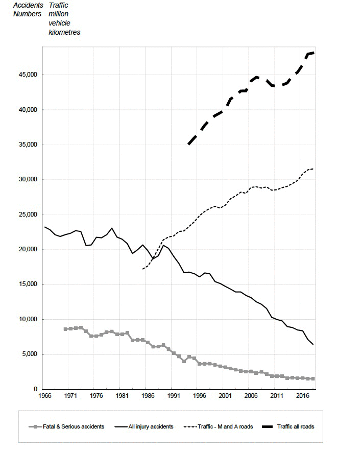 Figure 1 Reported accidents by severity, 1966 to 2018