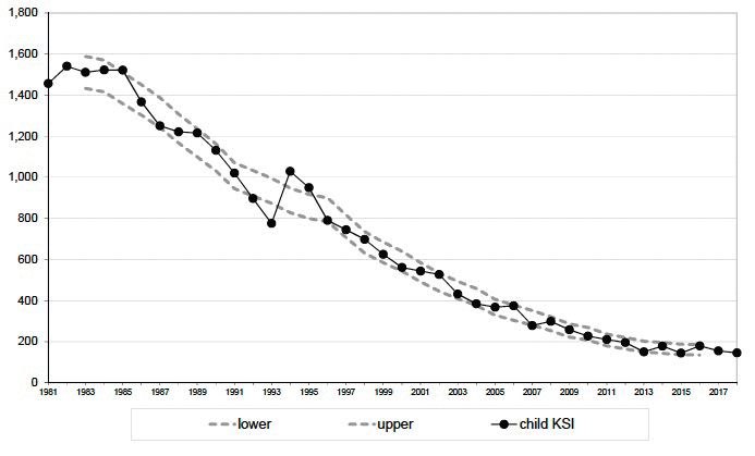 Figure 5: Reported child (0-15) casualties: killed or seriously injured showing likely range of values (see text) around 5-year moving average