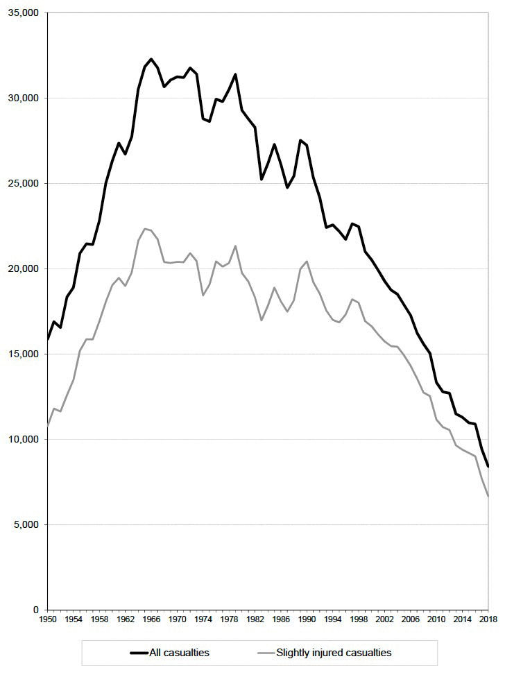 Figure 6: Reported casualties: Total and Slightly injured - from 1950