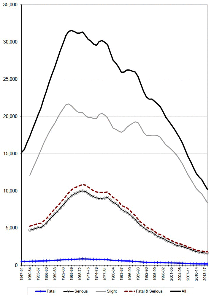 Figure 7: Reported casualties: 5 year moving average (1947-51 to 2014-18)