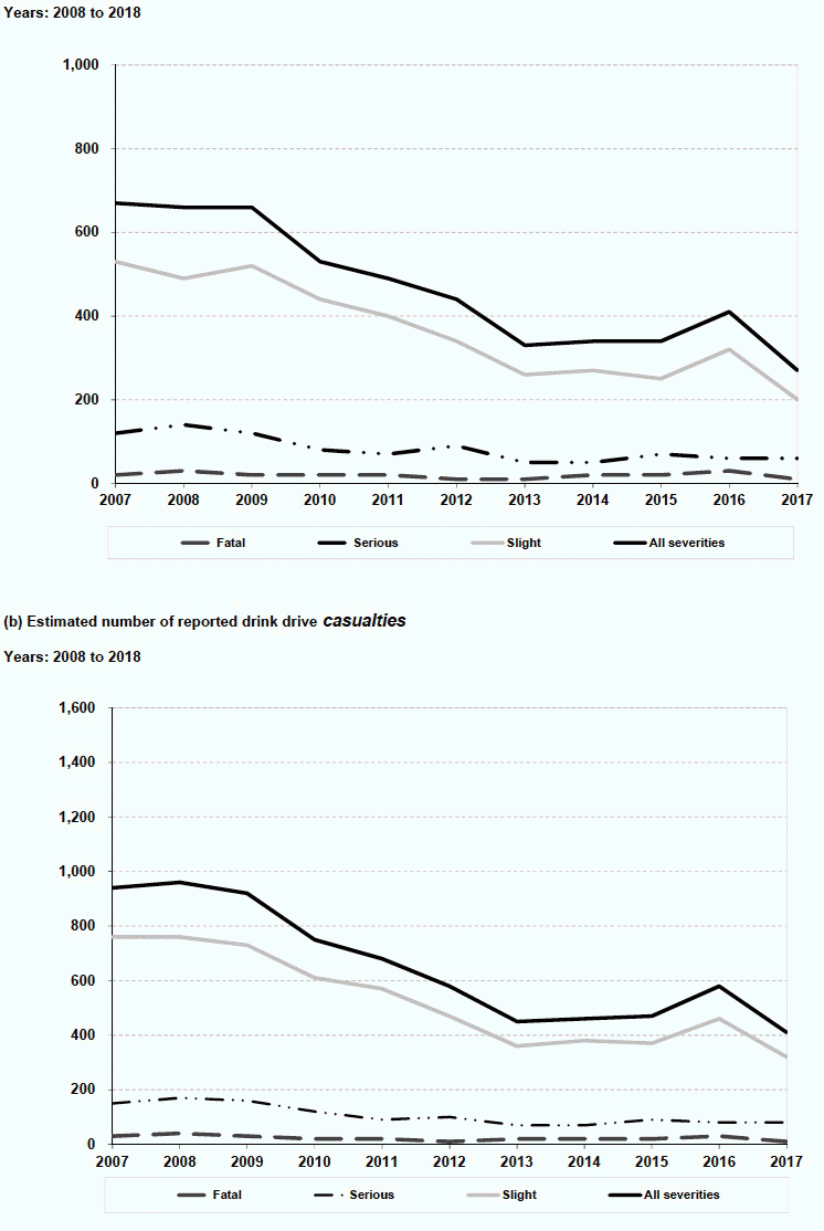 Table 22: (a) Estimated number of reported drink drive accidents & (b) Estimated number of reported drink drive casualties 