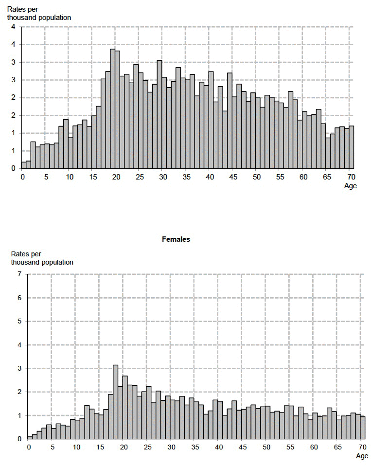 Table 31: Reported casualty rates per thousand population, by age and sex
Year: 2018