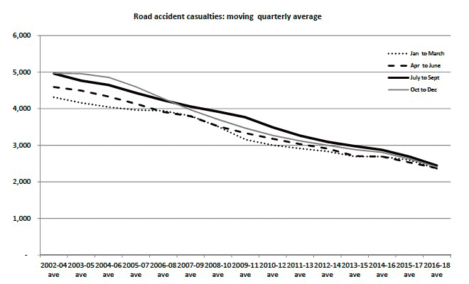 Road accident casualties: moving quarterly average