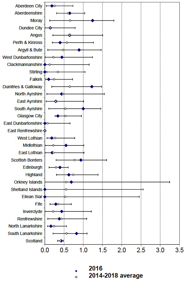 All Ages Fatal Casualty Rate on Local Authority roads (per 100 million veh-kms)by LA: 2016 and likely range of values (see text) around the 2014-2018 average