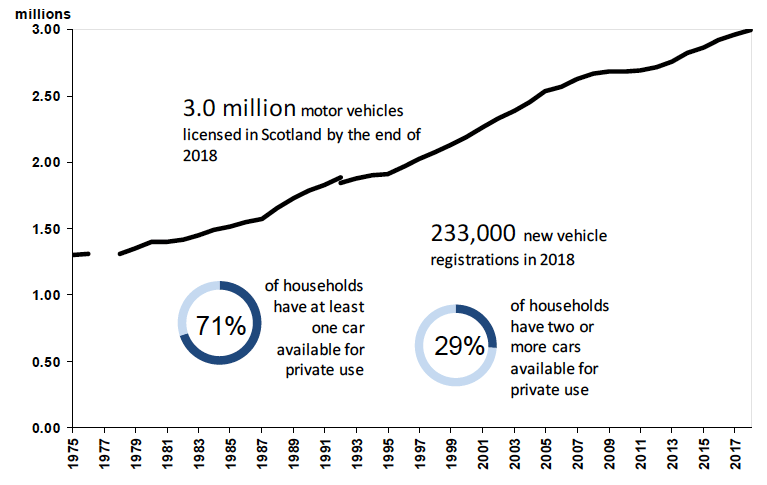 Figure 1: Motor vehicles licensed in Scotland