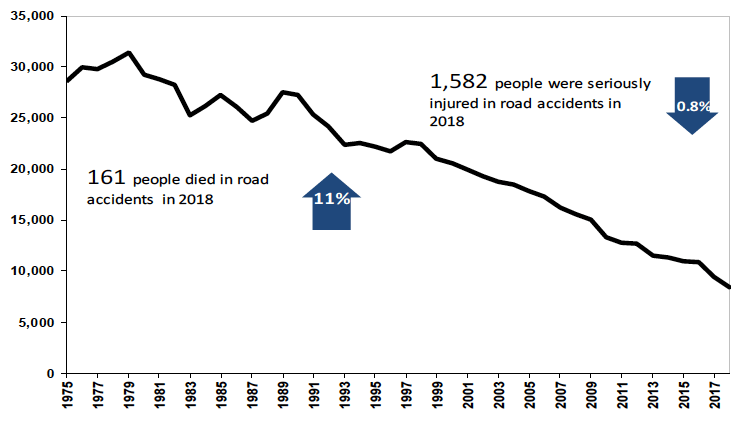 Figure 3: Reported road casualties of all severities – including fatal, seriously injured and slightly injured