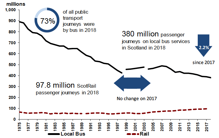 Figure 4: Bus and rail passenger numbers in Scotland