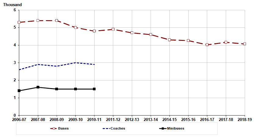 Figure 2.1: Vehicle stock by type of vehicle