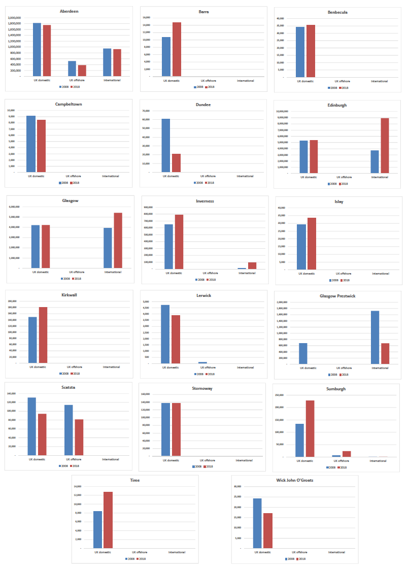 Terminal Air Passenger Traffic 2008 and 2018