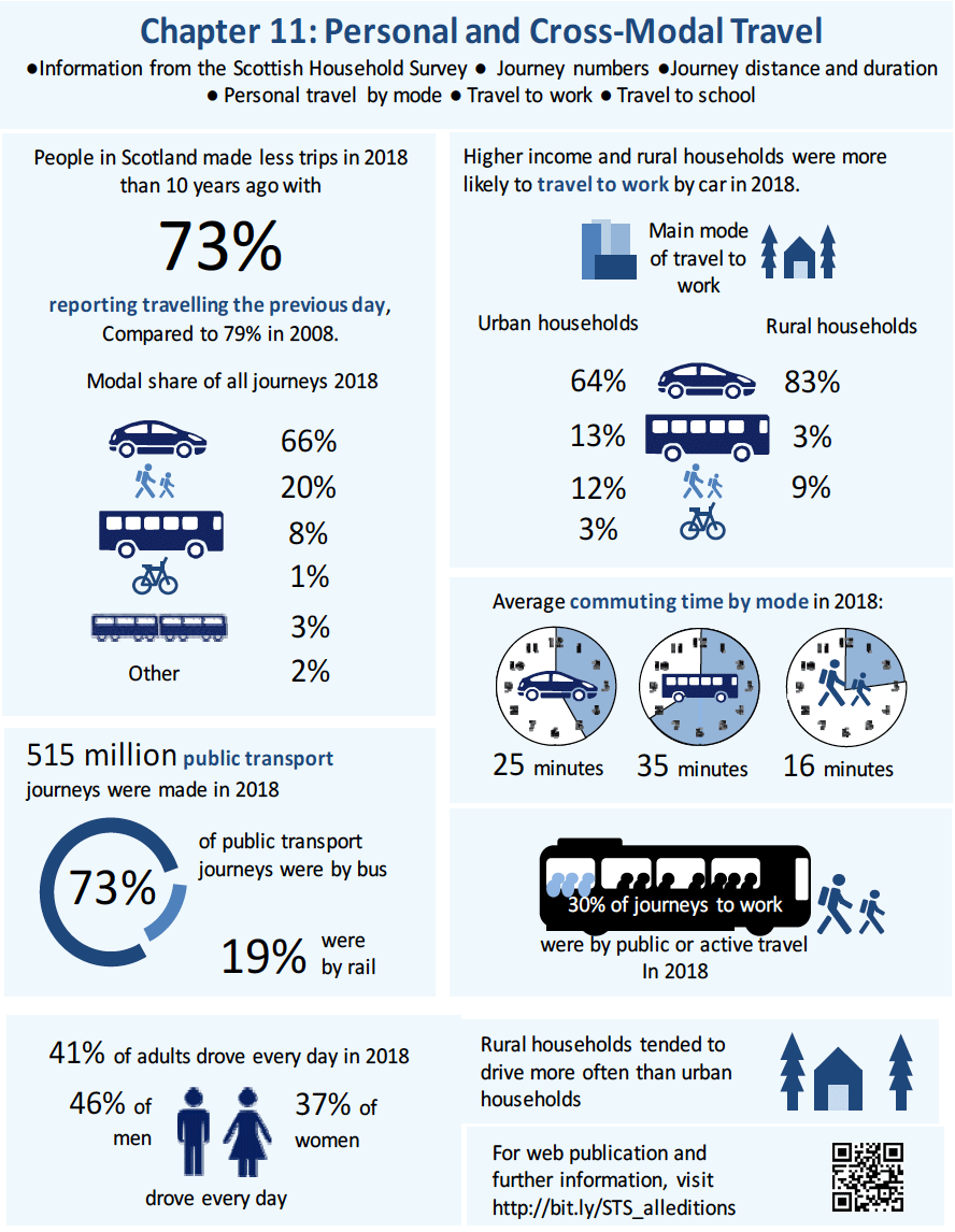 Infographic Chapter 11: Personal and Cross-Modal Travel