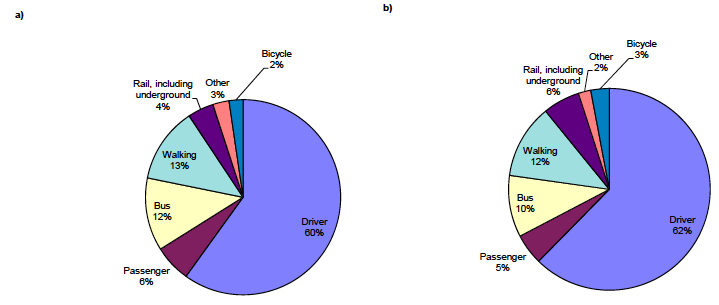 Figure 11.3: Travel to work a) 2008 and b) 2018