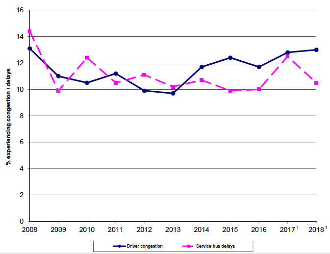 Figure 11.4: Driver experience of congestion and bus passenger experience of delays 2008-2018