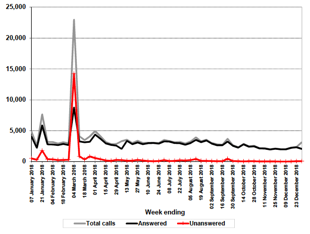 Figure 11.1: Calls to Traveline Scotland in 2018