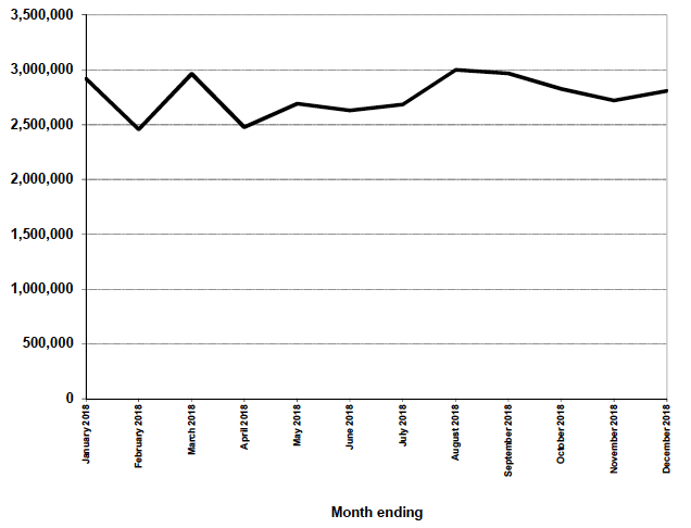 Figure 11.2: Traveline Scotland - Web and App hits in 2018