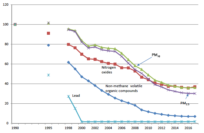 Figure 13.1: Index of air pollutant emissions from transport in Scotland, 1990-2017 (1990=100)