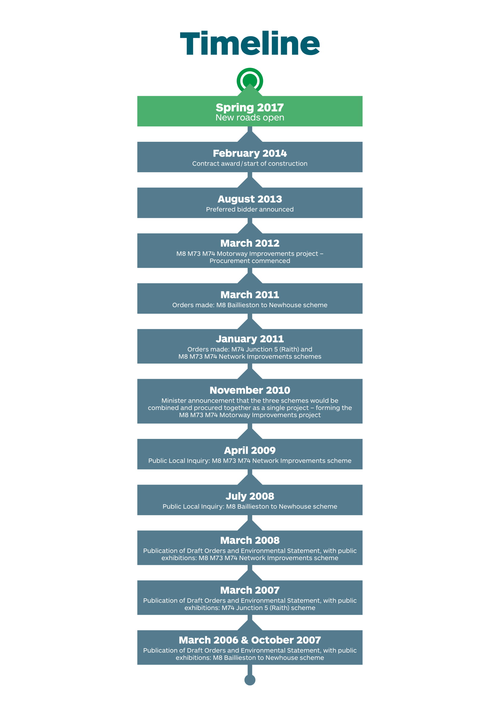 Timeline of progress on the M8 M73 M74 project from the publication of Draft Orders and Environmental Statement in 2006 to new roads opening in 2017