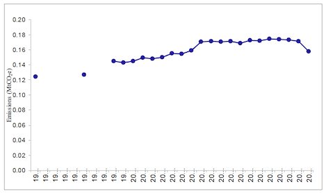 Figure 12: Time series of Scotland’s rail emissions, 1990-2018 (Source: NAEI).