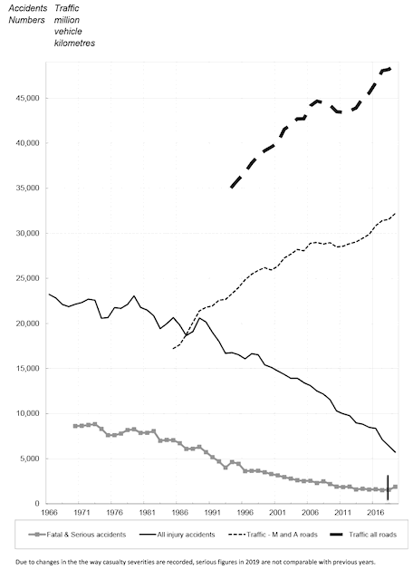 Figure 1 Reported accidents by severity, 1966 to 2019