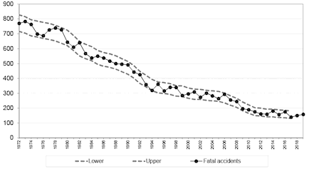 Figure 2 Scottish fatal reported road accidents: 1972 onwards showing likely range of values (see text) around 5-year moving average