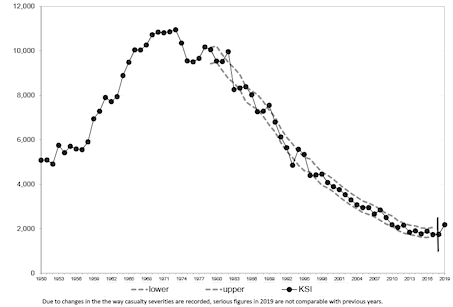 Figure 4 Killed and seriously injured reported casualties showing likely range of values (see text) around 5-year moving average