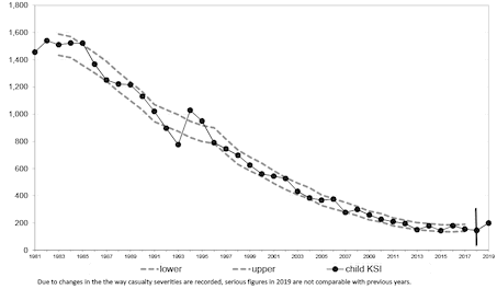 Figure 5 Reported child (0-15) casualties: killed or seriously injured showing likely range of values (see text) around 5-year moving average