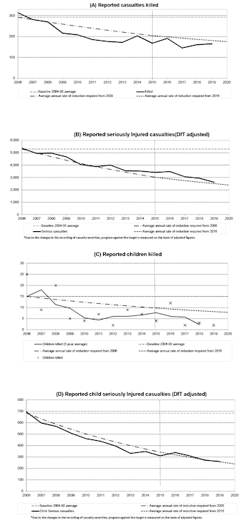 Figure 8 Progress towards the 2020 casualty reduction targets