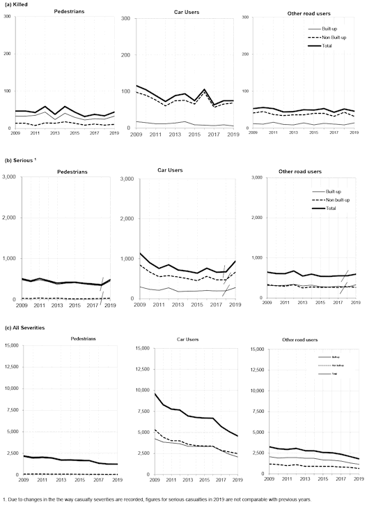 Table 23: Reported casualties: Pedestrians, car users and other road users, on built-up/non built-up roads by severity Years: 2008 to 2018