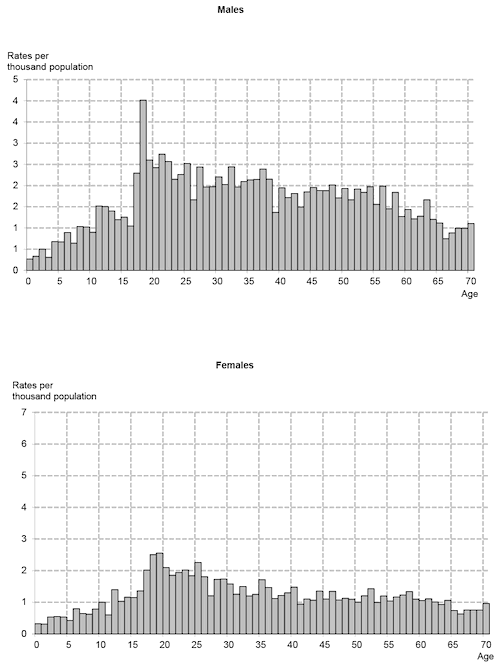 Table 31: Reported casualty rates per thousand population, by age and sex
Year: 2019