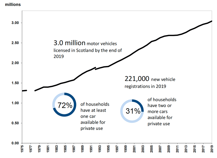 Figure 1: Motor vehicles licensed in Scotland