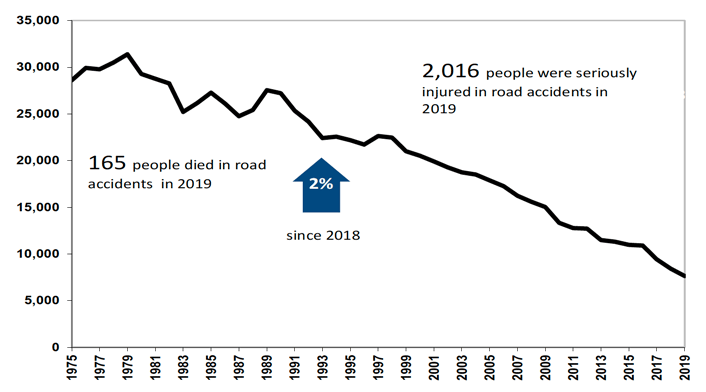 Figure 3: Reported road casualties of all severities – including fatal, seriously injured and slightly injured