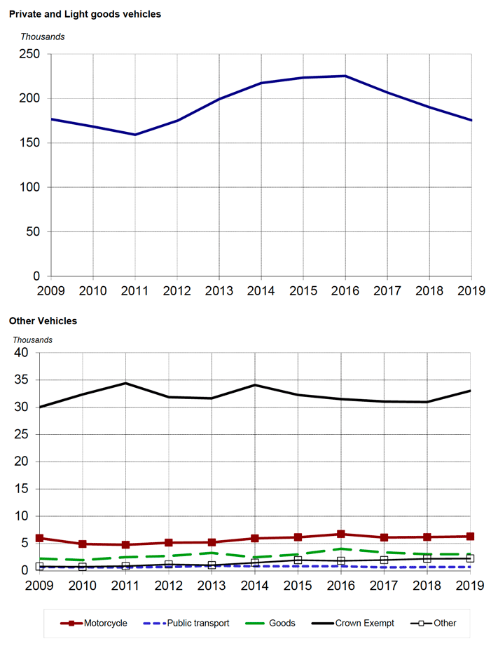 Figure 1.1: New registrations by taxation group