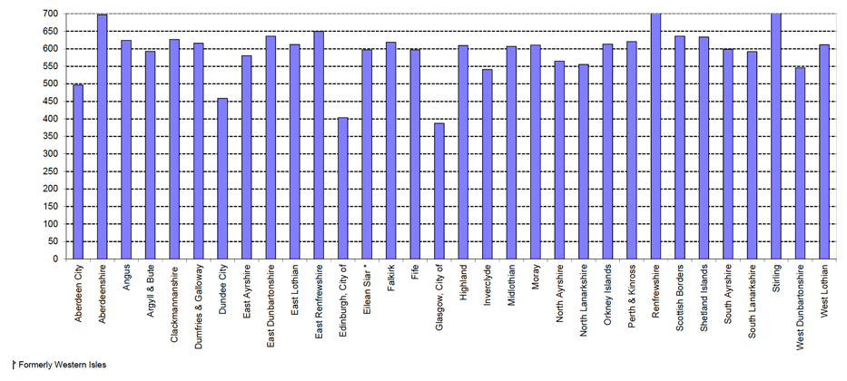 Blue badges per 1,000 population