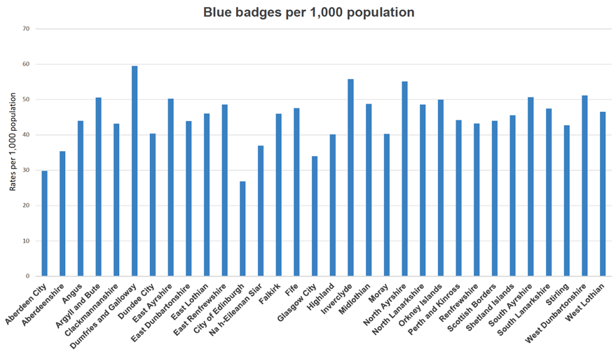 Blue badges per 1,000 population