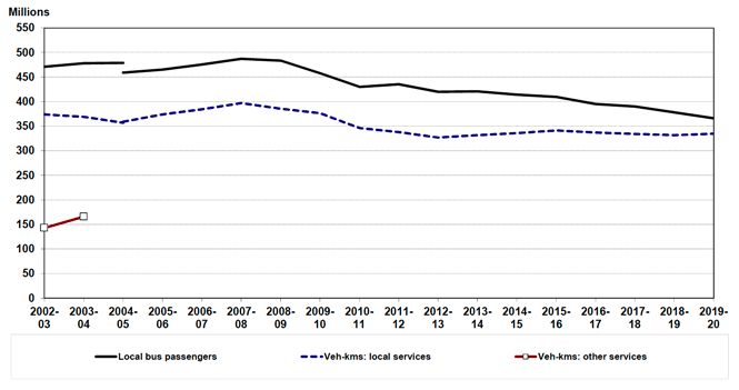 Figure 2.2 Passenger journeys (boardings) and vehicle-kilometres