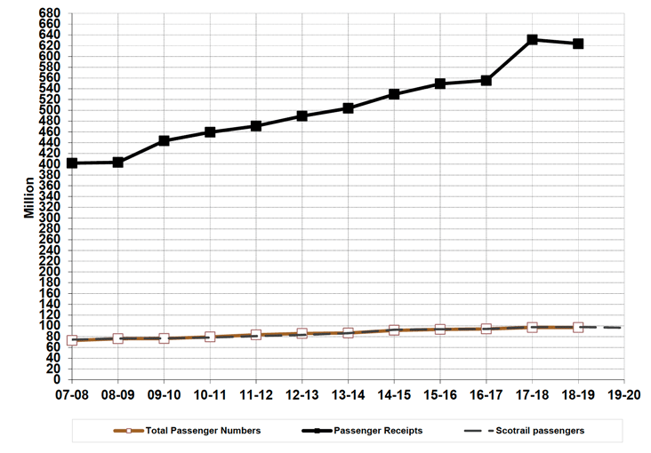 Figure 7.1 Passenger traffic originating in Scotland, and ScotRail passengers