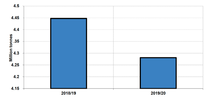 Figure 7.2: Freight traffic lifted in Scotland