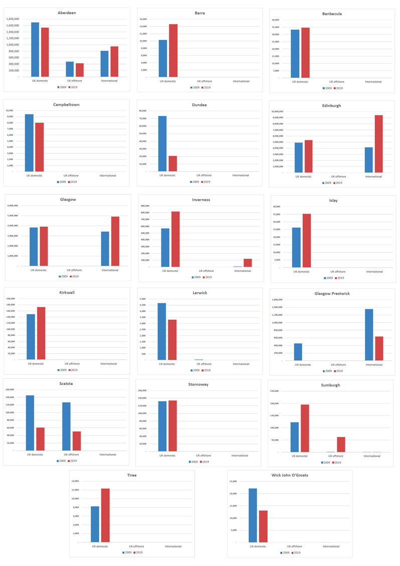 Terminal Air Passenger Traffic 2009 and 2019