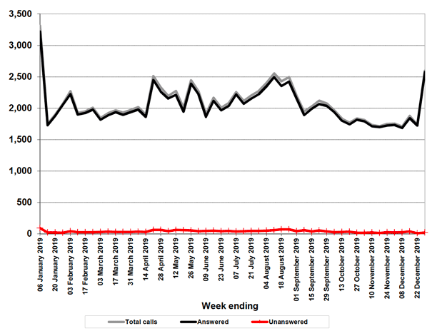 Figure 11.1 Calls to Traveline Scotland in 2019